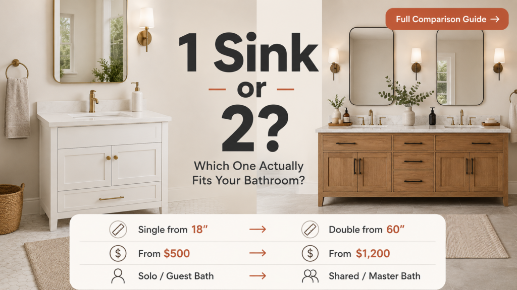 Split-screen bathroom vanity comparison infographic featuring a white single-sink vanity on the left and a warm oak double-sink vanity on the right. Large centered headline reads “1 Sink or 2?” with the subtitle “Which One Actually Fits Your Bathroom?” A bottom comparison strip highlights vanity size, price range, and ideal bathroom type, while a terracotta call-to-action badge in the top-right corner reads “Full Comparison Guide →”. Bright, modern, and minimalist bathroom design with warm neutral tones.